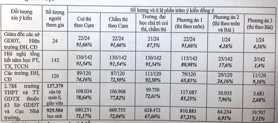 Thống kê số liệu ý kiến đóng góp phương án tổ chức kỳ thi THPT quốc gia Thống kê số liệu ý kiến đóng góp phương án tổ chức kỳ thi THPT quốc gia
