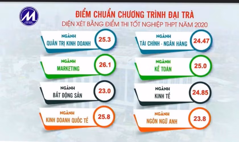 Điểm chuẩn chương trình đại trà vào Trường ĐH Tài chính - Marketing năm 2020 cao ngất ngưởng.