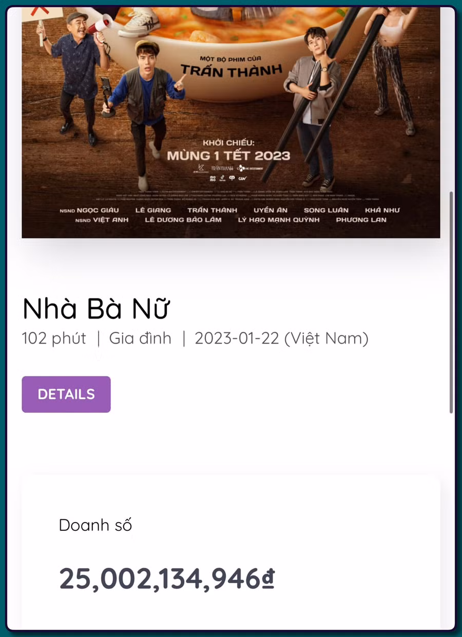 Bộ phim "Nhà Bà Nữ" đã thu về hơn 25 tỷ đồng. Bộ phim "Nhà Bà Nữ" đã thu về hơn 25 tỷ đồng.