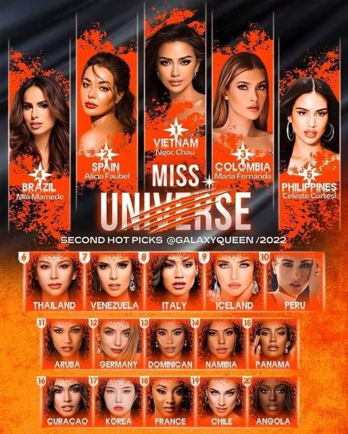 Ngọc Châu được dự đoán sẽ đăng quang Miss Universe 2022. Đây là lần đầu tiên đương kim Hoa hậu Hoàn vũ Việt Nam được dự đoán đạt thứ hạng cao nhất tại cuộc thi này. Ngọc Châu được dự đoán sẽ đăng quang Miss Universe 2022. Đây là lần đầu tiên đương kim Hoa hậu Hoàn vũ Việt Nam được dự đoán đạt thứ hạng cao nhất tại cuộc thi này.