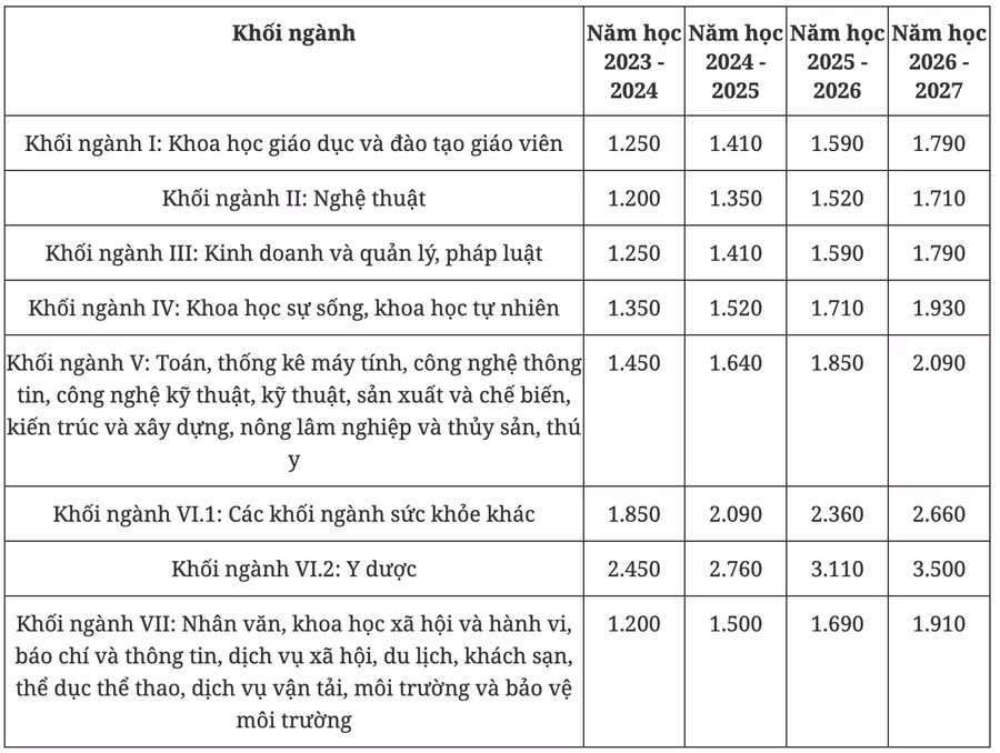 Mức trần học phí đối với cơ sở giáo dục đại học công lập chưa tự bảo đảm chi thường xuyên theo Nghị định 97 (đơn vị tính: nghìn đồng/tháng). Ảnh: chinhphu.vn
