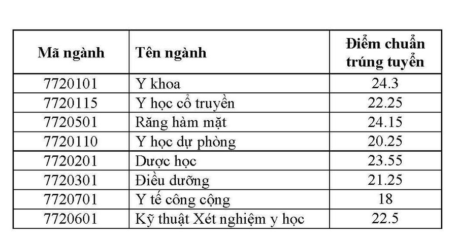 Điểm trúng tuyển vào đại học chính quy năm 2019 của Trường ĐH Y dược Cần Thơ Điểm trúng tuyển vào đại học chính quy năm 2019 của Trường ĐH Y dược Cần Thơ