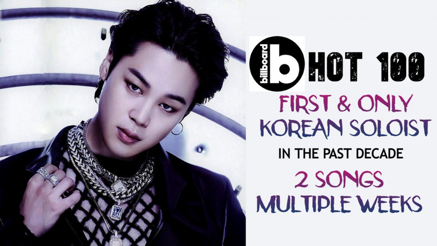 Jimin đã trở thành nghệ sĩ solo K-pop duy nhất trong thập kỷ qua có nhiều bài hát xếp hạng trong nhiều tuần trên Billboard Hot 100. Jimin đã trở thành nghệ sĩ solo K-pop duy nhất trong thập kỷ qua có nhiều bài hát xếp hạng trong nhiều tuần trên Billboard Hot 100.
