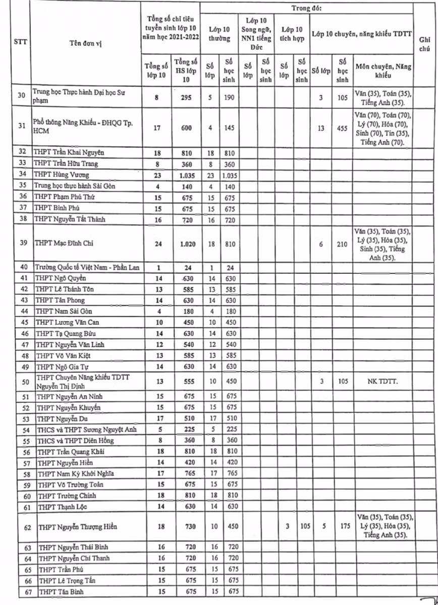 TP.HCM công bố chỉ tiêu tuyển sinh vào lớp 10 công lập năm học 2021-2022 ảnh 2