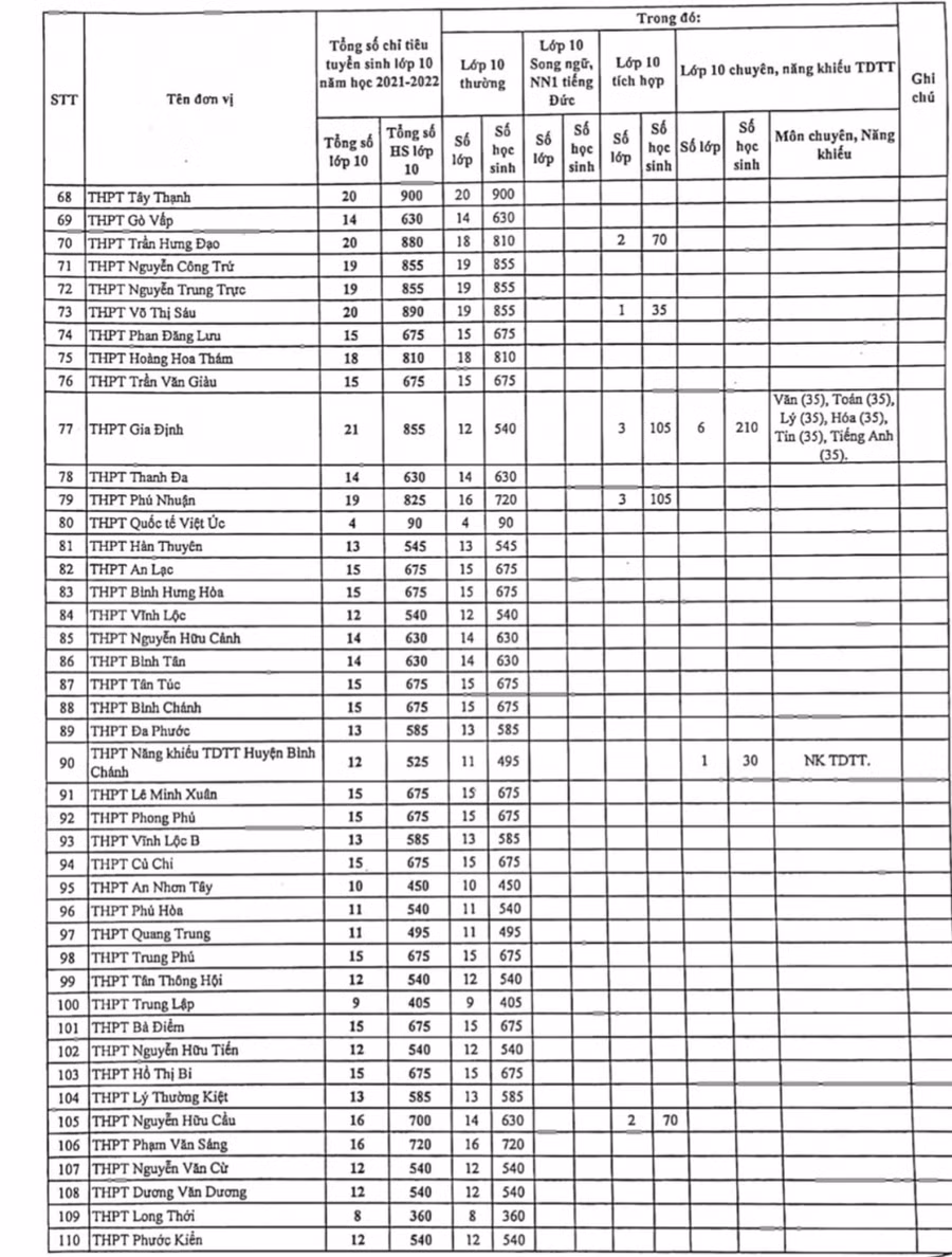 TP.HCM công bố chỉ tiêu tuyển sinh vào lớp 10 công lập năm học 2021-2022 ảnh 3
