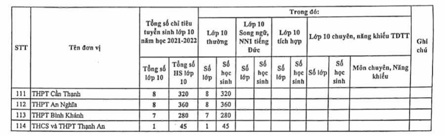 TP.HCM công bố chỉ tiêu tuyển sinh vào lớp 10 công lập năm học 2021-2022 ảnh 4