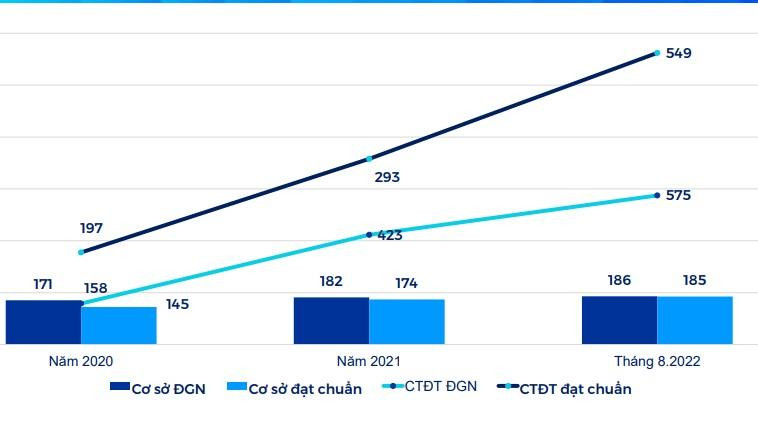 Kết quả hoàn thành đánh giá ngoài, được kiểm định theo tiêu chuẩn trong nước.