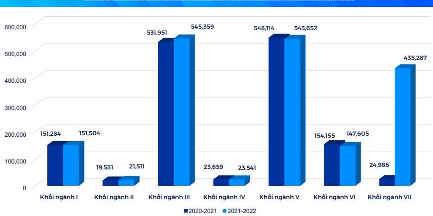 Quy mô đào tạo đại học.
