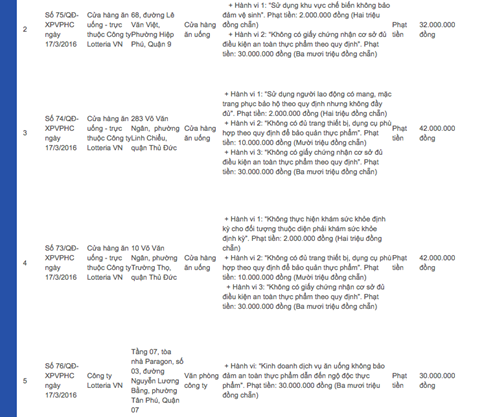 lotteria viet nam bi phat vi gay ngo doc thuc pham hinh 0