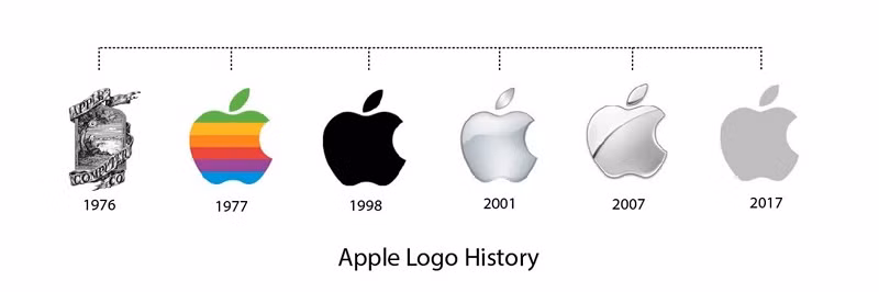 Tiến trình biến chuyển logo Tập đoàn Apple.