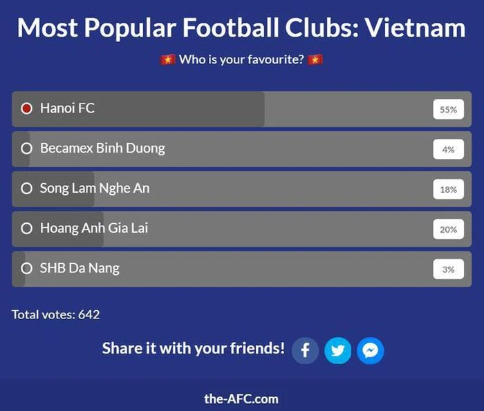 Hà Nội FC đang áp đảo số phiếu bầu “Đội bóng được yêu thích nhất Việt Nam”.