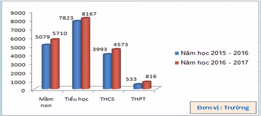 So với năm học 2015 - 2016, số lượng trường mầm non đạt chuẩn quốc gia tăng 631 trường, tiểu học tăng 344 trường, THCS tăng 580 trường, THPT tăng 283 trường. Biểu đồ: So sánh số trường trường mầm non, phổ thông đạt chuẩn quốc gia với năm học 2015-2016. Nguồn: Báo cáo của Vụ Kế hoạch - Tài chính, 2017