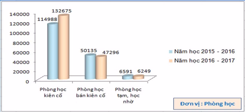So với năm học 2015 - 2016, phòng học cho giáo dục mầm non tăng 14.084 phòng, trong đó phòng kiên cố tăng 17.687 phòng; phòng bán kiên cố giảm 2.839 phòng; phòng học tạm giảm 818 phòng; phòng học nhờ, mượn giảm 342 phòng. Biểu đồ: So sánh số phòng học kiên cố, bán kiên cố, phòng học tạm, học nhờ của giáo dục mầm non với năm học 2015 – 2016. Nguồn: Báo cáo của Vụ Kế hoạch - Tài chính, 2017