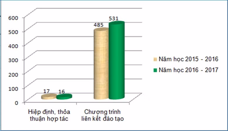 Bộ đang quản lý 6.628 LHS theo diện học bổng NSNN và diện hiệp định tại 46 quốc gia. Đến tháng 6/2017 đã và đang tổ chức tuyển sinh 17 trong tổng số 19 chương trình học bổng hiệp định năm 2017 của các nước dành cho Việt Nam. Năm học 2016-2017 đã cấp phép mới 20 chương trình LKĐT, phê duyệt gia hạn 6 chương trình và phê duyệt điều chỉnh 2 quyết định phê duyệt LKĐT với nước ngoài. Biểu đồ: So sánh số lượng hiệp định, thỏa thuận hợp tác và các chương trình liên kết đào tạo so với năm học 2015 – 2016. Nguồn: Báo cáo của Cục Hợp tác quốc tế, 2017
