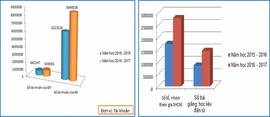 So với năm học 2015 - 2016, số bài giảng, học liệu điện tử được chia sẻ trên trang mạng Trường học kết nối tăng 60.267 sản phẩm, số tài khoản đã cấp cho giáo viên tăng 195.818 tài khoản, học sinh tăng thêm 2.426.008 tài khoản, số tổ, nhóm tham gia sinh hoạt chuyên môn tăng 105.048 tổ, nhóm. Biểu đồ: So sánh số lượng học liệu điện tử và tài khoản cấp cho giáo viên, học sinh trên trang mạng Trường học kết nối với năm học 2015 – 2016. Nguồn: Báo cáo của Vụ Giáo dục Trung học, 2017