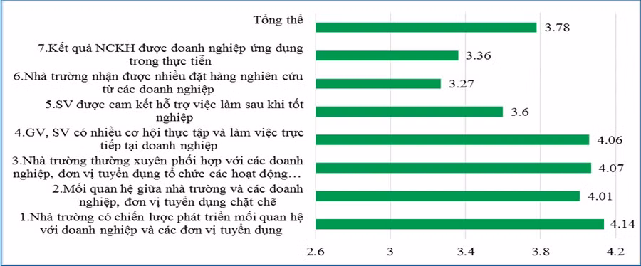 Biểu đồ: Đánh giá tổng thể hoạt động kết nối doanh nghiệp của các trường đại học ngoài công lập. Nguồn: Báo cáo của Vụ Giáo dục Đại học, 2017