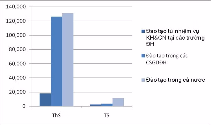 Số lượng ThS và TS được đào tạo từ các nhiệm vụ KHCN của ngành Giáo dục so với toàn ngành và trong cả nước giai đoạn 2011-2016 (kết quả điều tra 2017).
