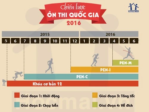 Chiến lược ôn thi THPT quốc gia năm 2016