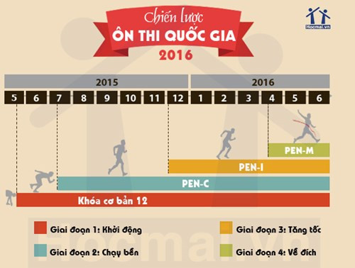 Chiến lược ôn thi THPT quốc gia năm 2016