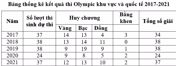 Kết quả thi Olympic quốc tế là niềm tự hào của giáo dục Việt Nam ảnh 1