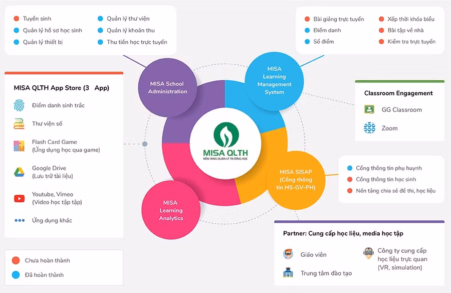 Nền tảng MISA QLTH giúp các đơn vị hợp nhất mọi nghiệp vụ quản lý giảng dạy, học trực tuyến, thiết bị, khoản thu, giáo viên, học sinh… trên cùng một hệ thống, góp phần xây dựng một nền giáo dục thông minh.