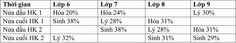 Giải pháp bố trí đội ngũ với các môn học mới ảnh 2