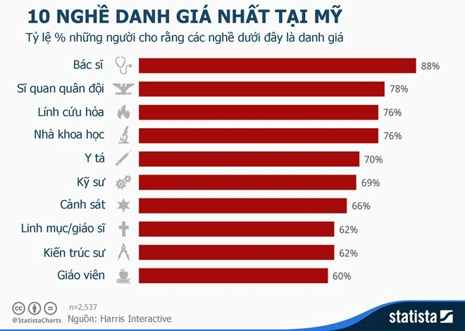 10 nghề danh giá nhất tại Mỹ