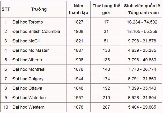 10 đại học tốt nhất Canada năm 2021 ảnh 1
