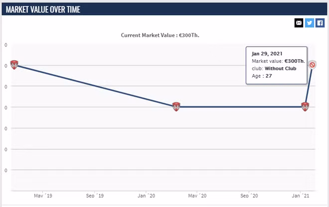 Giá trị Văn Lâm tăng mạnh sau những ồn ào với Muangthong. Ảnh chụp màn hình.