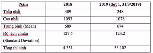 Bảng so sánh phân bố điểm thi của kỳ thi đánh giá năng lực năm 2018 và năm 2019 (đợt 1)