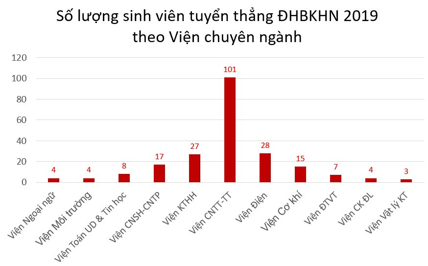 Số thí sinh tuyển thẳng vào Trường ĐH Bách khoa Hà Nội theo viện chuyên ngành Số thí sinh tuyển thẳng vào Trường ĐH Bách khoa Hà Nội theo viện chuyên ngành