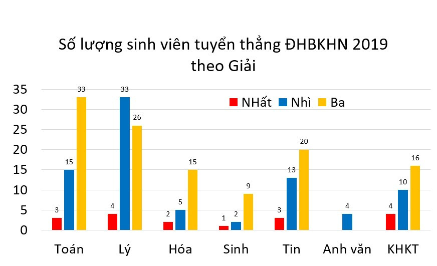 Sô lượng thí sinh đoạt giải quốc gia, quốc tế được tuyển thẳng vào Trường ĐH Bách khoa Hà Nội Sô lượng thí sinh đoạt giải quốc gia, quốc tế được tuyển thẳng vào Trường ĐH Bách khoa Hà Nội