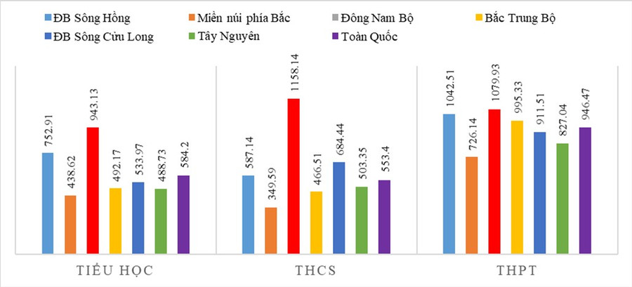 Tỷ lệ học sinh/trường các cấp học năm học 2020 - 2021. Nguồn: Tổng hợp từ niên giám thống kê và CSDL ngành Tỷ lệ học sinh/trường các cấp học năm học 2020 - 2021. Nguồn: Tổng hợp từ niên giám thống kê và CSDL ngành