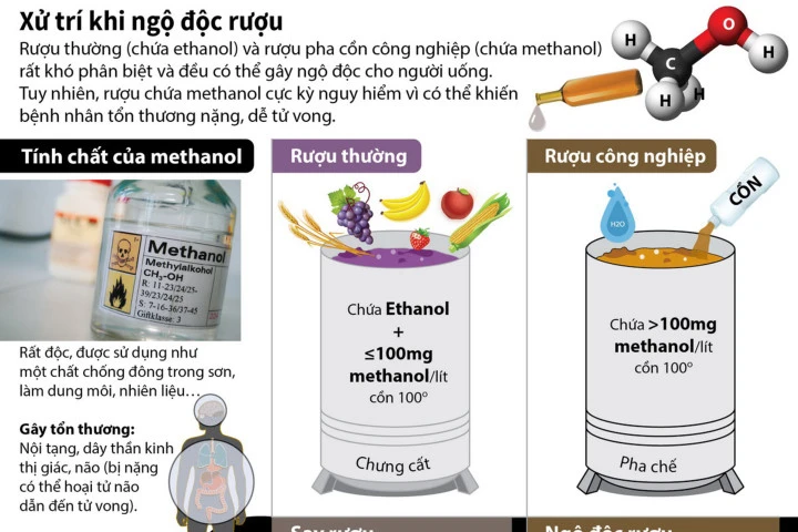 Cách xử trí nhanh nhất khi bị ngộ độc rượu