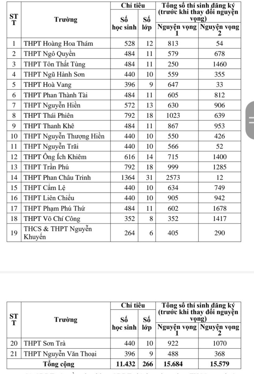 Thống kê số lượng thí sinh đăng ký nguyện vọng 1 - 2 vào các trường THPT công lập trên địa bàn Đà Nẵng năm học 2023 - 2024 trước khi điều chỉnh nguyện vọng.