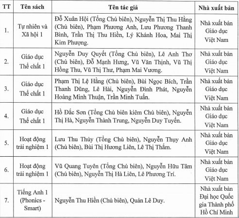 Danh mục các bộ SGK lớp 1 vừa được phê duyệt Danh mục các bộ SGK lớp 1 vừa được phê duyệt