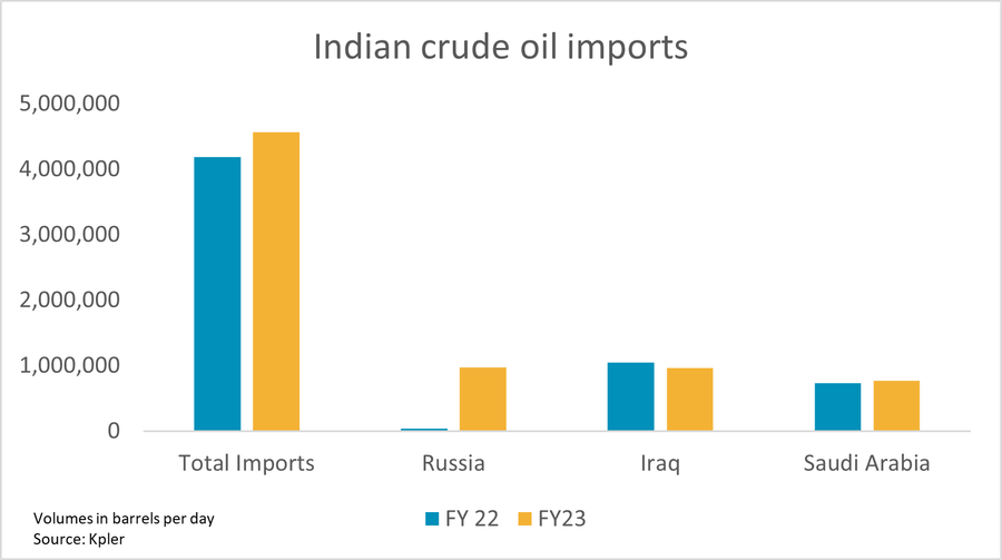Nhập khẩu dầu của Ấn Độ trong năm tài chính 2021/22 - 2022/23.