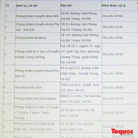 Hà Nội: Thu hồi giấy phép hoạt động 9 cơ sở khám chữa bệnh - Ảnh 1 Ha Noi: Thu hoi giay phep hoat dong 9 co so kham chua benh - Anh 1