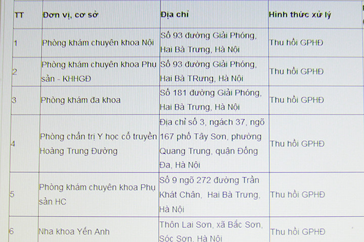 Hà Nội: Thu hồi giấy phép hoạt động 9 cơ sở khám chữa bệnh