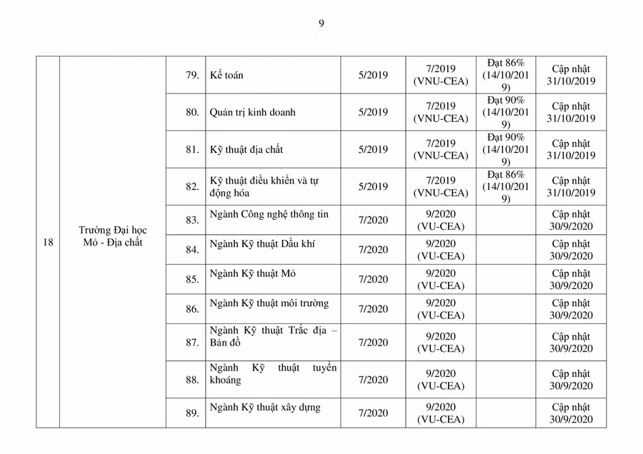 Bộ GD&ĐT công bố danh sách mới nhất các chương trình đào tạo được kiểm định ảnh 9