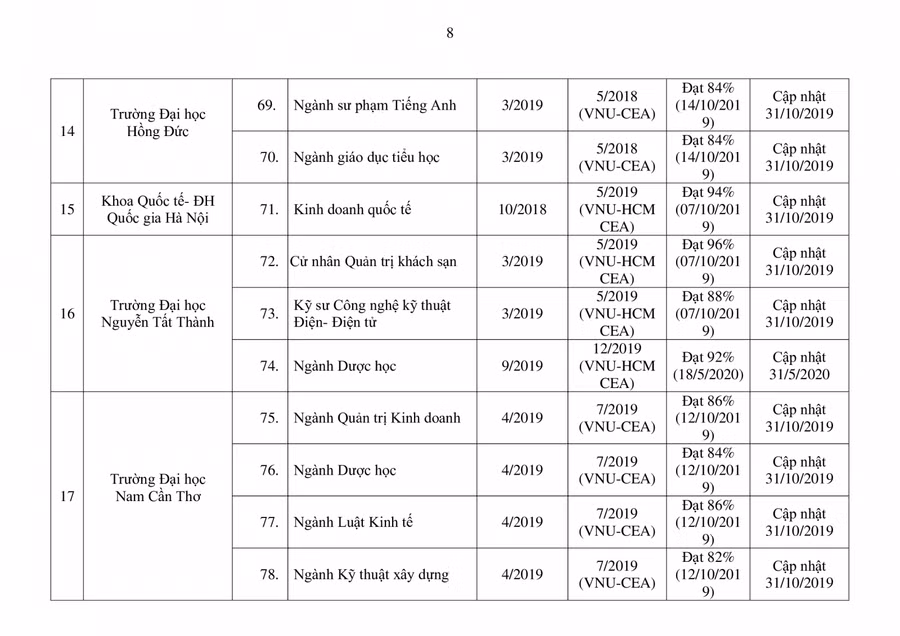 Bộ GD&ĐT công bố danh sách mới nhất các chương trình đào tạo được kiểm định ảnh 8