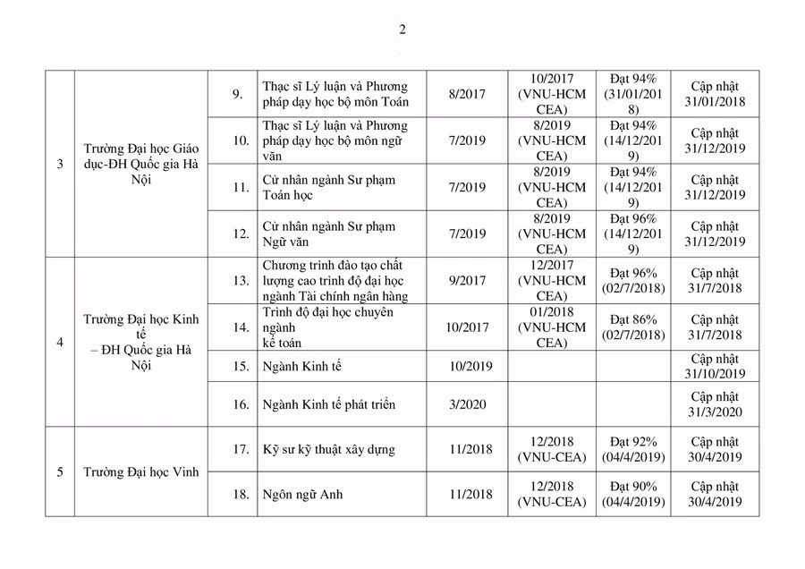 Bộ GD&ĐT công bố danh sách mới nhất các chương trình đào tạo được kiểm định ảnh 2