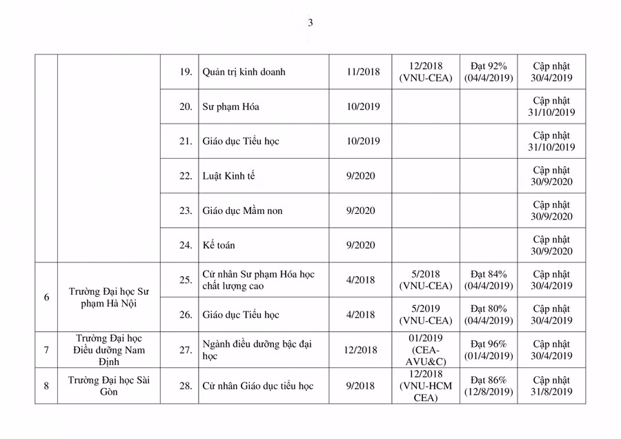 Bộ GD&ĐT công bố danh sách mới nhất các chương trình đào tạo được kiểm định ảnh 3
