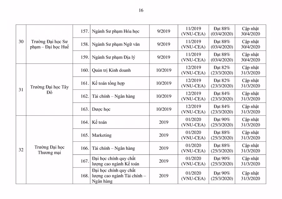 Bộ GD&ĐT công bố danh sách mới nhất các chương trình đào tạo được kiểm định ảnh 16