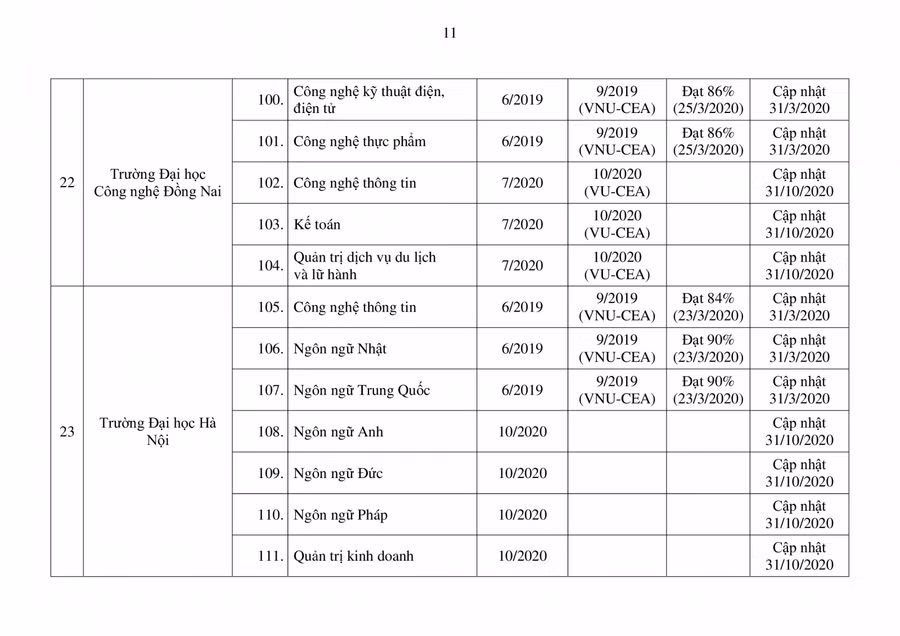 Bộ GD&ĐT công bố danh sách mới nhất các chương trình đào tạo được kiểm định ảnh 11