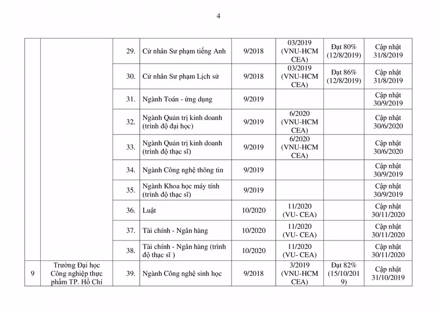 Bộ GD&ĐT công bố danh sách mới nhất các chương trình đào tạo được kiểm định ảnh 4