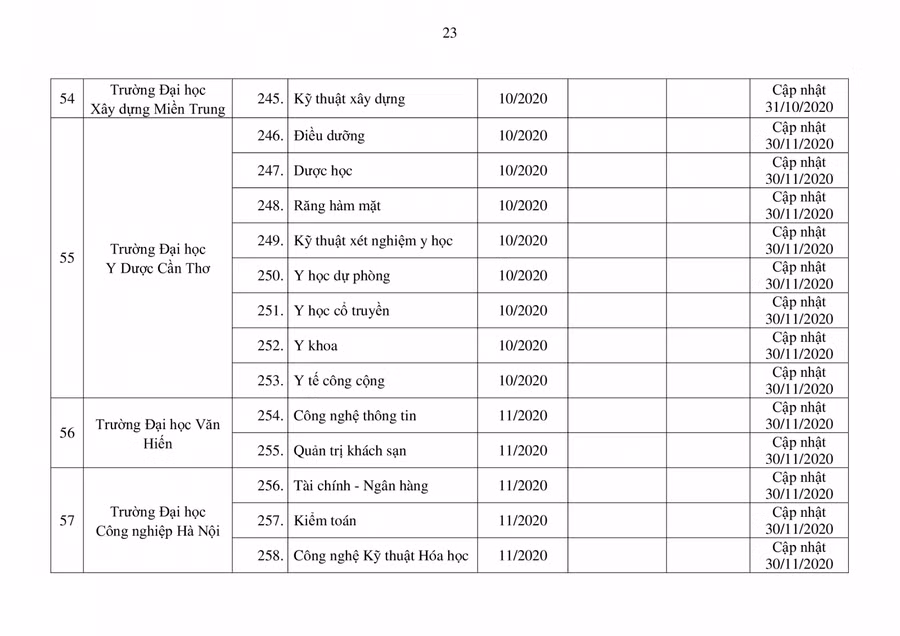 Bộ GD&ĐT công bố danh sách mới nhất các chương trình đào tạo được kiểm định ảnh 23