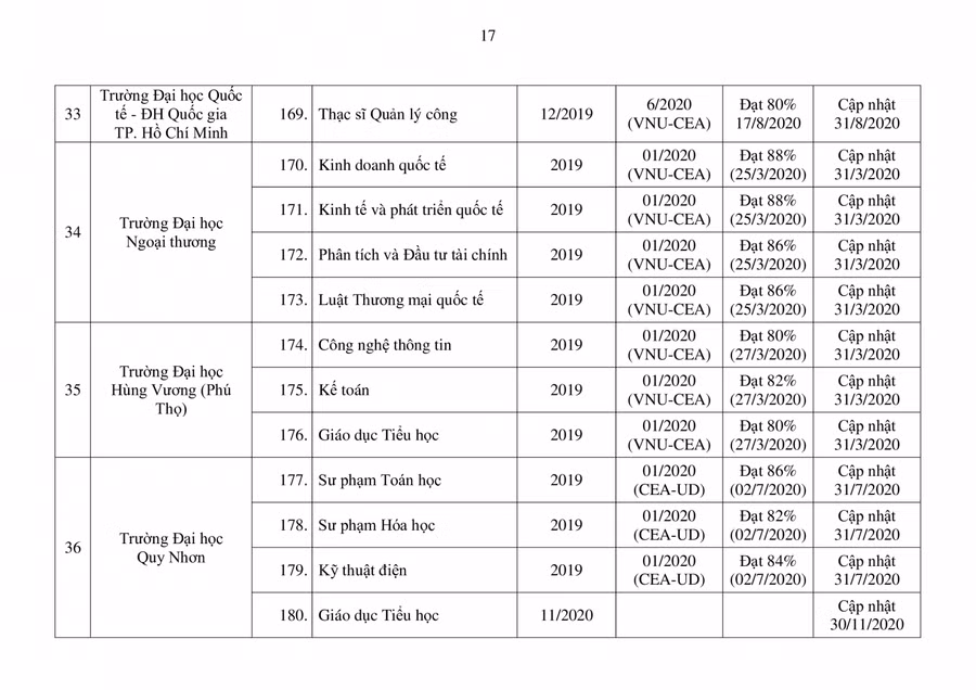 Bộ GD&ĐT công bố danh sách mới nhất các chương trình đào tạo được kiểm định ảnh 17