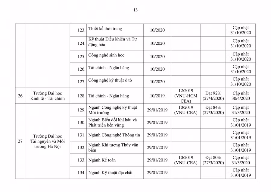 Bộ GD&ĐT công bố danh sách mới nhất các chương trình đào tạo được kiểm định ảnh 13