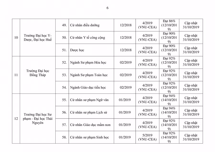 Bộ GD&ĐT công bố danh sách mới nhất các chương trình đào tạo được kiểm định ảnh 6